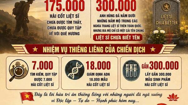 Hưởng ứng Chiến dịch “500 ngày đêm đẩy mạnh tìm kiếm, quy tập và xác định danh tính hài cốt liệt sĩ”